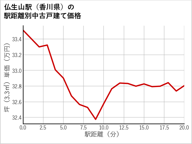 仏生山駅（香川県）の徒歩距離別の中古戸建て坪単価