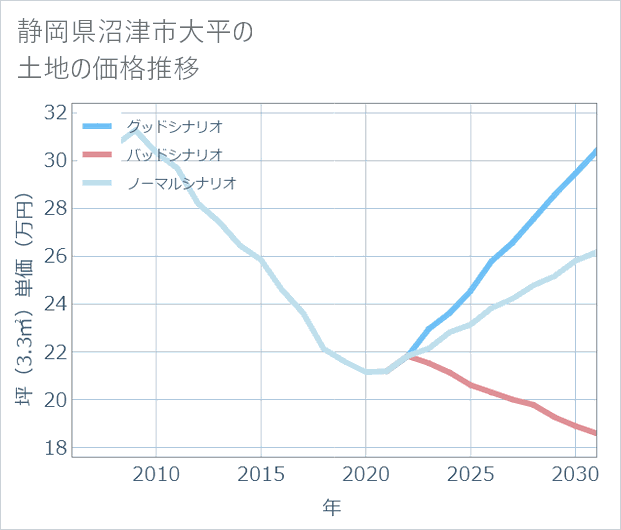 静岡県沼津市大平の土地価格推移