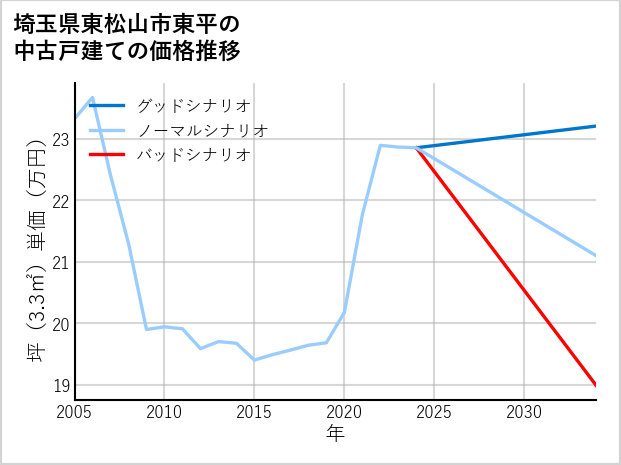埼玉県東松山市東平の中古戸建て価格推移