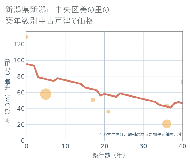 新潟県新潟市中央区美の里の築年数別の中古戸建て坪単価