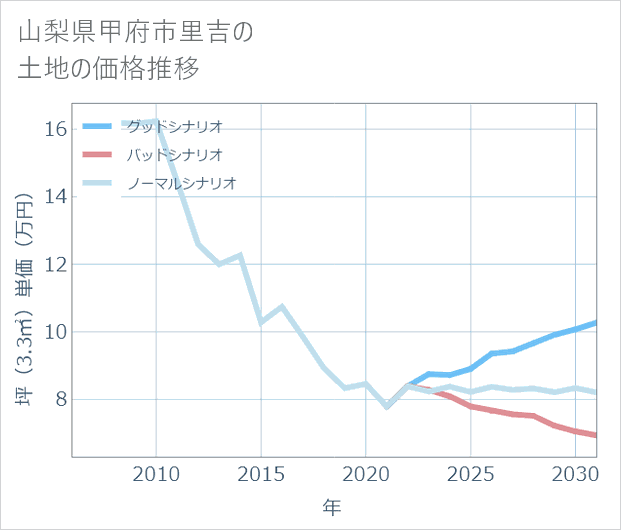 山梨県甲府市里吉の土地価格推移