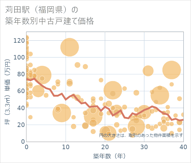 苅田駅(福岡県)の築年数別の中古戸建て坪単価