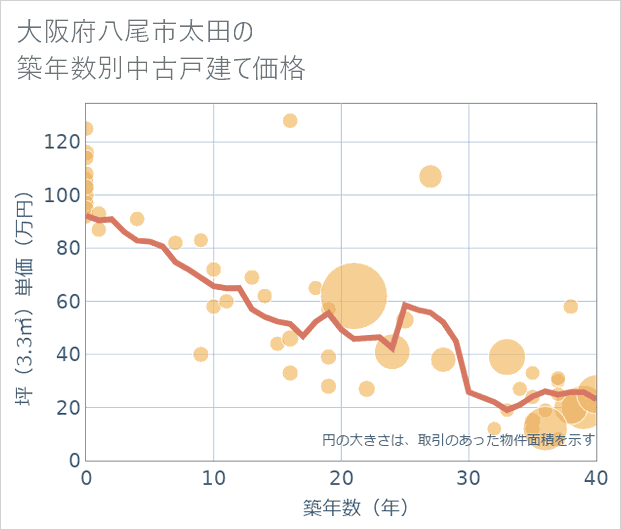 大阪府八尾市太田の築年数別の中古戸建て坪単価