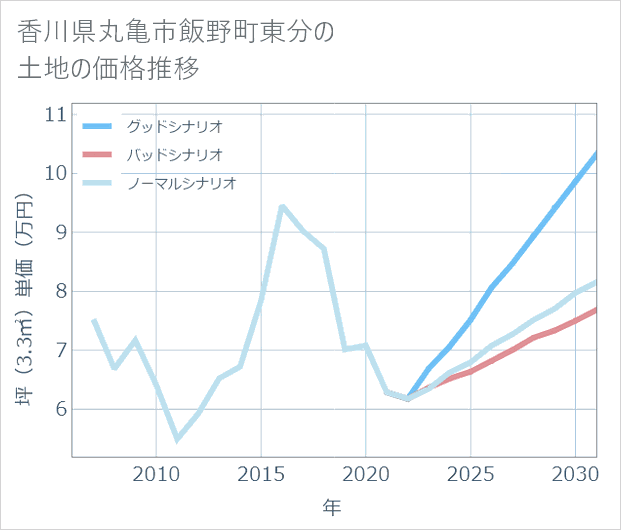 香川県丸亀市飯野町東分の土地価格推移