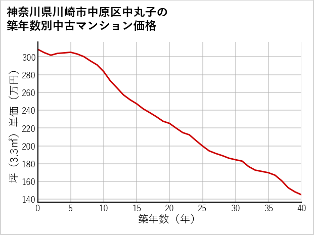 神奈川県川崎市中原区中丸子の築年数別の中古マンション坪単価
