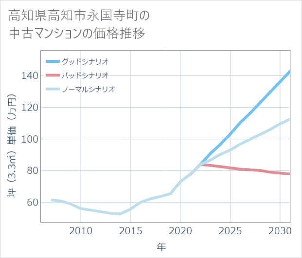 高知県高知市永国寺町の中古マンション価格推移