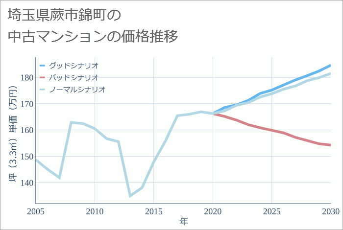 埼玉県蕨市錦町の中古マンション価格推移