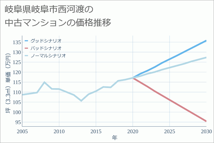 岐阜県岐阜市西河渡の中古マンション価格推移