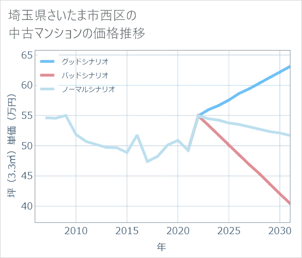 埼玉県さいたま市西区の中古マンション価格推移