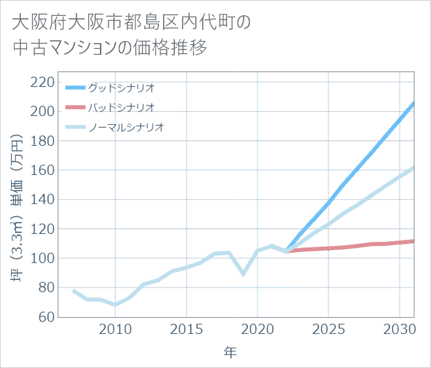 大阪府大阪市都島区内代町の中古マンション価格推移
