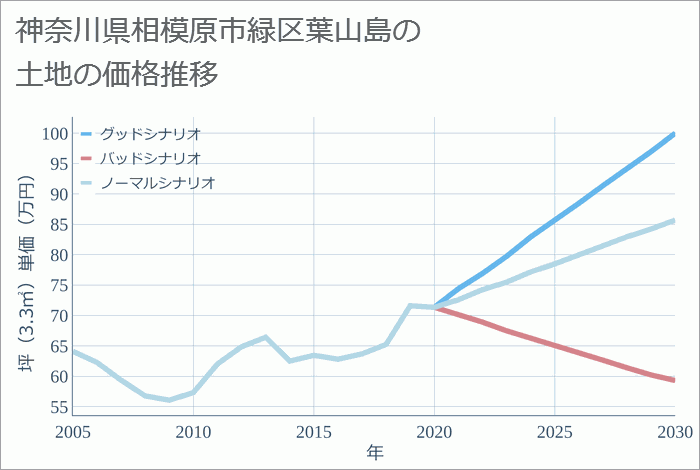 神奈川県相模原市緑区葉山島の土地価格推移