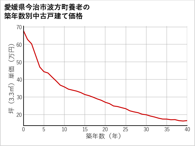 愛媛県今治市波方町養老の築年数別の中古戸建て坪単価