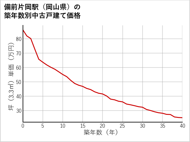 備前片岡駅（岡山県）の築年数別の中古戸建て坪単価