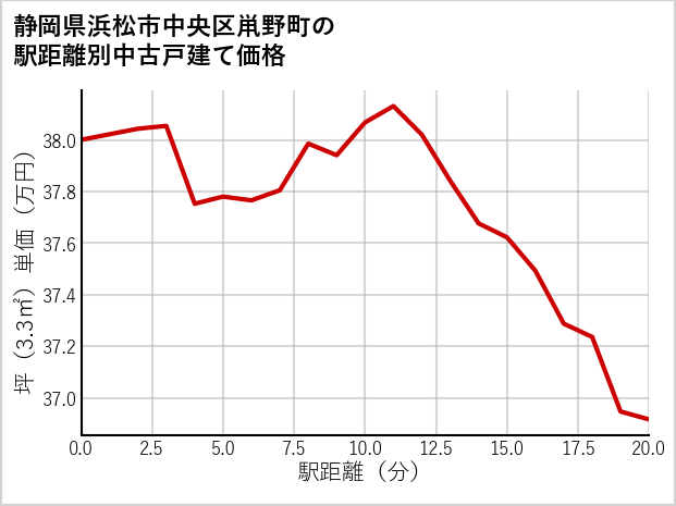 静岡県浜松市中央区鼡野町の徒歩距離別の中古戸建て坪単価