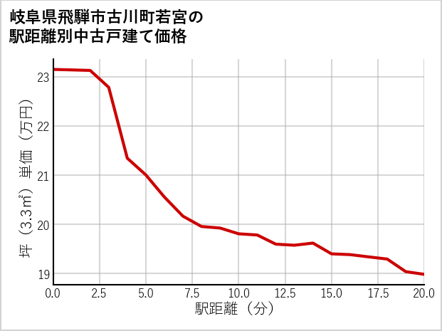岐阜県飛騨市古川町若宮の徒歩距離別の中古戸建て坪単価