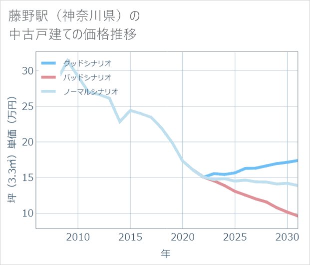 藤野駅（神奈川県）の中古戸建て価格推移