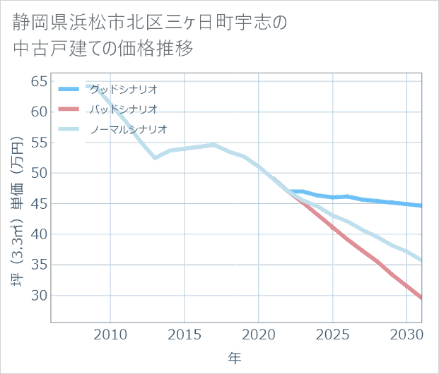 静岡県浜松市北区三ケ日町宇志の中古戸建て価格推移