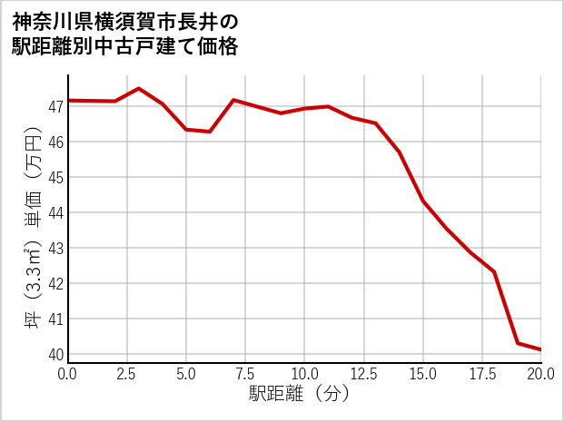 神奈川県横須賀市長井の徒歩距離別の中古戸建て坪単価