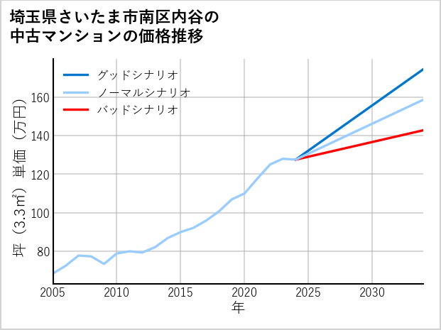 埼玉県さいたま市南区内谷の中古マンション価格推移