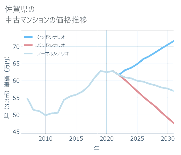 佐賀県の中古マンション価格推移