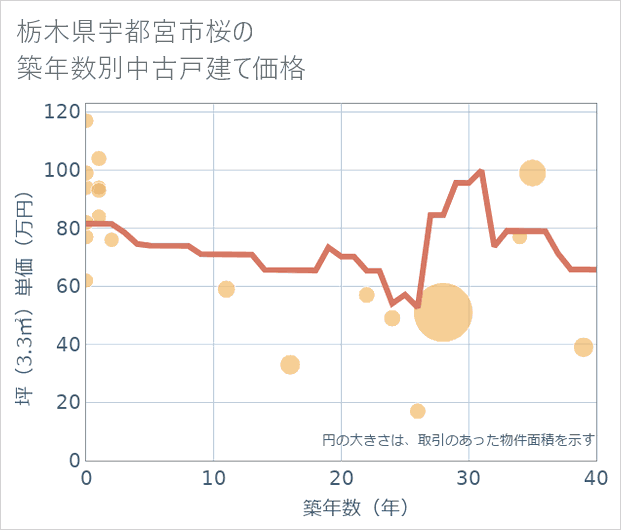 栃木県宇都宮市桜の築年数別の中古戸建て坪単価