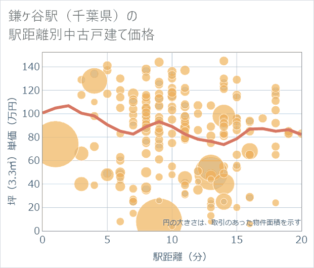 鎌ケ谷駅(千葉県)の徒歩距離別の中古戸建て坪単価