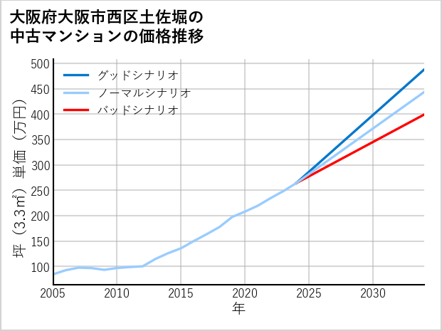 大阪府大阪市西区土佐堀の中古マンション価格推移