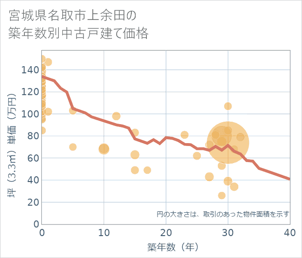 宮城県名取市上余田の築年数別の中古戸建て坪単価