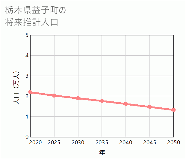 益子町の将来推計人口