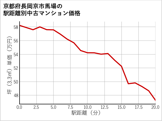 京都府長岡京市馬場の徒歩距離別の中古マンション坪単価