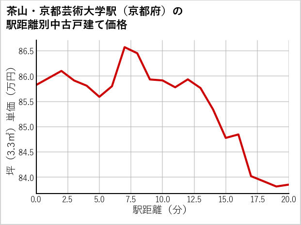 茶山・京都芸術大学駅（京都府）の徒歩距離別の中古戸建て坪単価