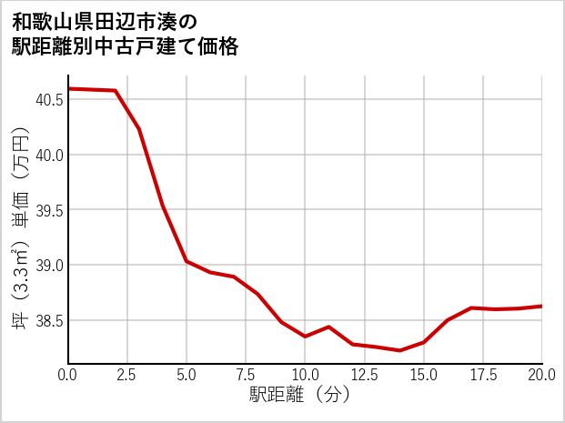 和歌山県田辺市湊の徒歩距離別の中古戸建て坪単価