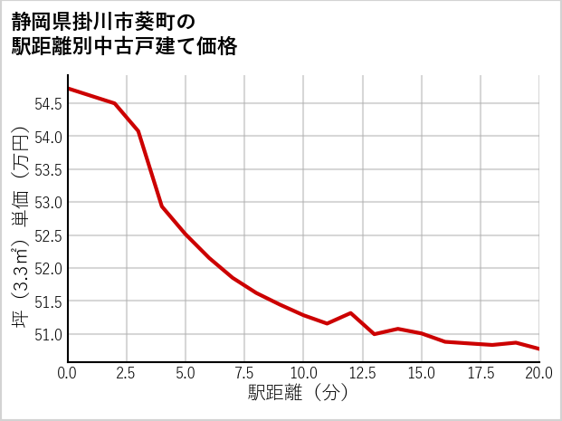 静岡県掛川市葵町の徒歩距離別の中古戸建て坪単価