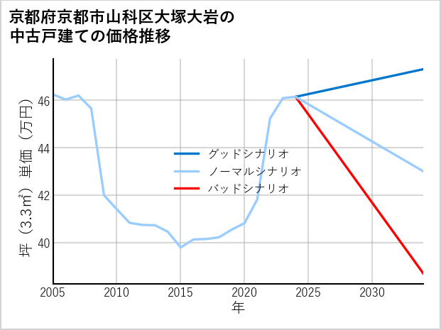 京都府京都市山科区大塚大岩の中古戸建て価格推移