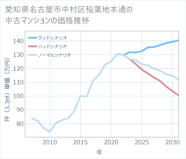 愛知県名古屋市中村区稲葉地本通の中古マンション価格推移