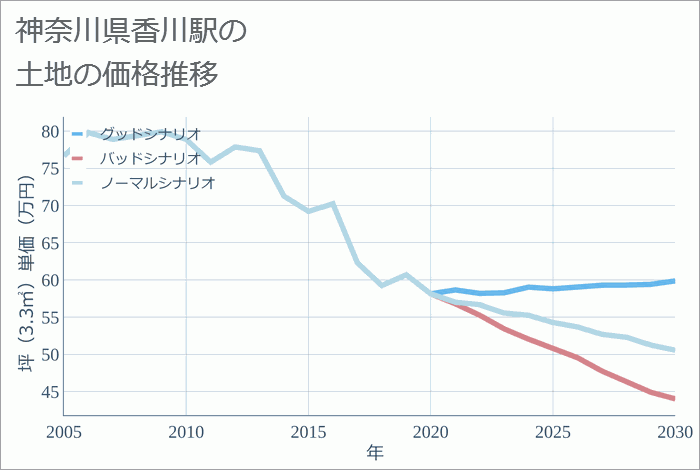 香川駅（神奈川県）の土地価格推移