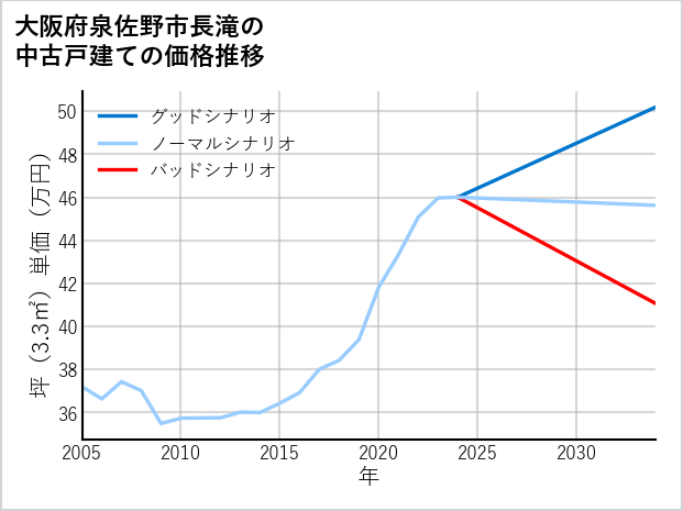 大阪府泉佐野市長滝の中古戸建て価格推移