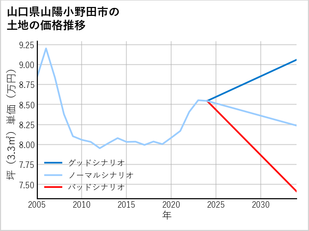 山口県山陽小野田市の土地価格推移