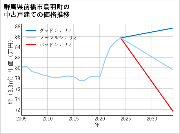 群馬県前橋市鳥羽町の中古戸建て価格推移