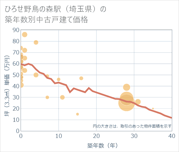 ひろせ野鳥の森駅(埼玉県)の築年数別の中古戸建て坪単価