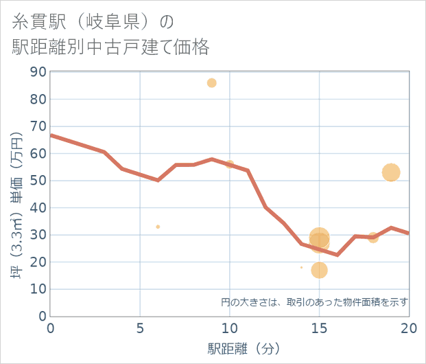 糸貫駅(岐阜県)の徒歩距離別の中古戸建て坪単価