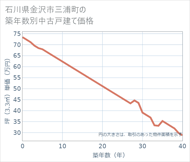 石川県金沢市三浦町の築年数別の中古戸建て坪単価