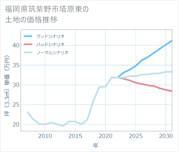 福岡県筑紫野市塔原東の土地価格推移