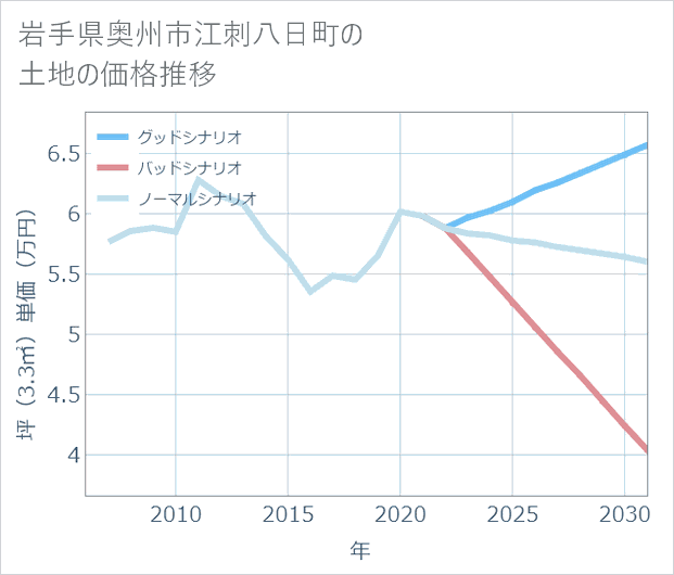 岩手県奥州市江刺八日町の土地価格推移