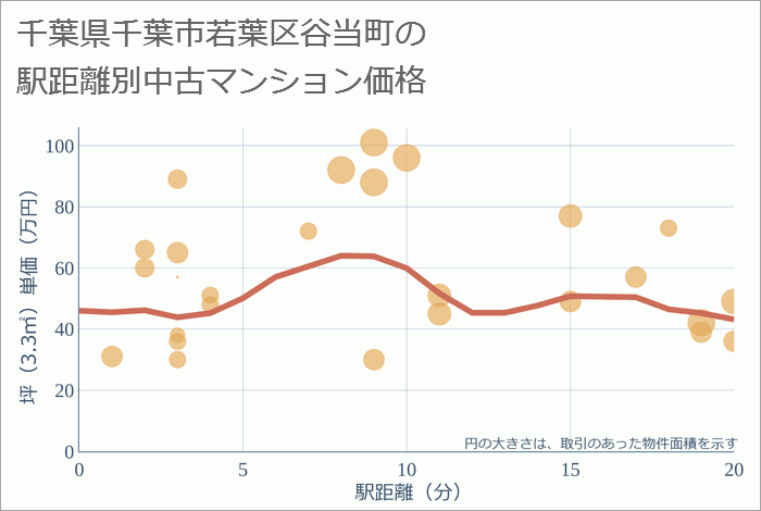 千葉県千葉市若葉区谷当町の徒歩距離別の中古マンション坪単価