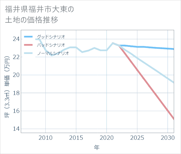 福井県福井市大東の土地価格推移