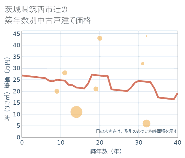 茨城県筑西市辻の築年数別の中古戸建て坪単価