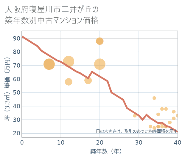 大阪府寝屋川市三井が丘の築年数別の中古マンション坪単価