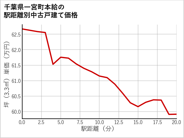 千葉県一宮町本給の徒歩距離別の中古戸建て坪単価