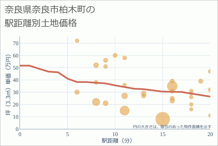 奈良県奈良市柏木町の徒歩距離別の土地坪単価